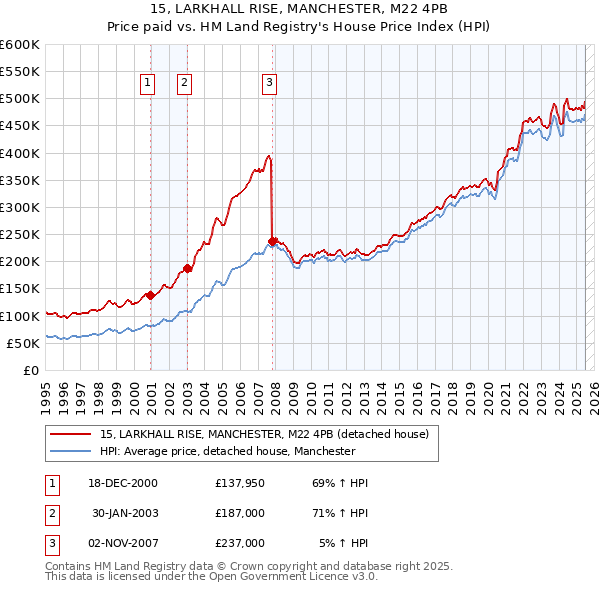 15, LARKHALL RISE, MANCHESTER, M22 4PB: Price paid vs HM Land Registry's House Price Index