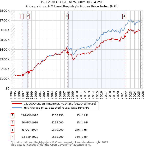 15, LAUD CLOSE, NEWBURY, RG14 2SL: Price paid vs HM Land Registry's House Price Index