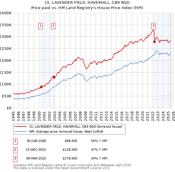 15, LAVENDER FIELD, HAVERHILL, CB9 9QD: Price paid vs HM Land Registry's House Price Index