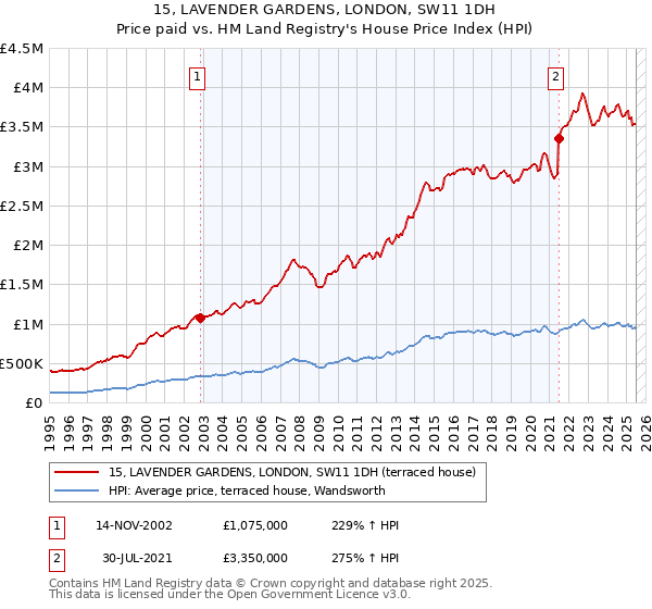 15, LAVENDER GARDENS, LONDON, SW11 1DH: Price paid vs HM Land Registry's House Price Index