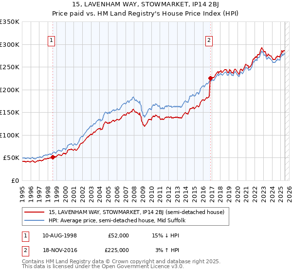 15, LAVENHAM WAY, STOWMARKET, IP14 2BJ: Price paid vs HM Land Registry's House Price Index