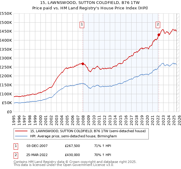 15, LAWNSWOOD, SUTTON COLDFIELD, B76 1TW: Price paid vs HM Land Registry's House Price Index