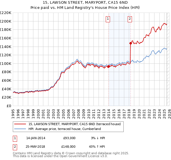 15, LAWSON STREET, MARYPORT, CA15 6ND: Price paid vs HM Land Registry's House Price Index