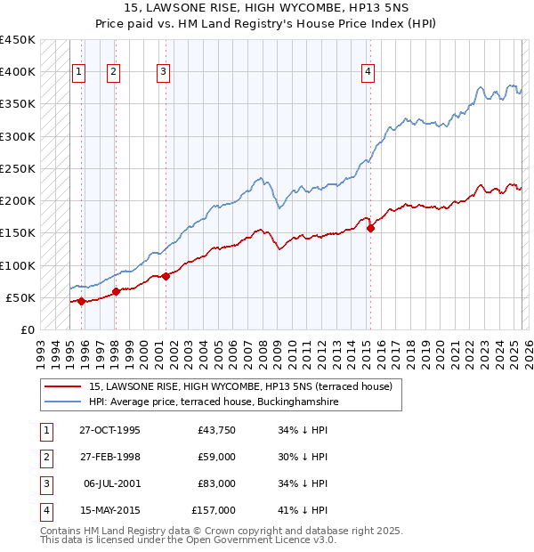 15, LAWSONE RISE, HIGH WYCOMBE, HP13 5NS: Price paid vs HM Land Registry's House Price Index