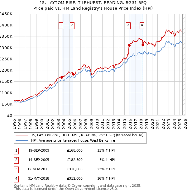 15, LAYTOM RISE, TILEHURST, READING, RG31 6FQ: Price paid vs HM Land Registry's House Price Index