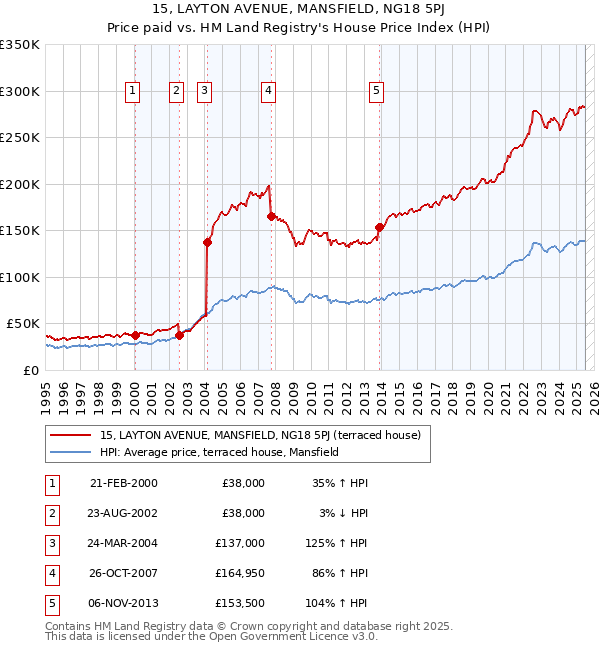 15, LAYTON AVENUE, MANSFIELD, NG18 5PJ: Price paid vs HM Land Registry's House Price Index