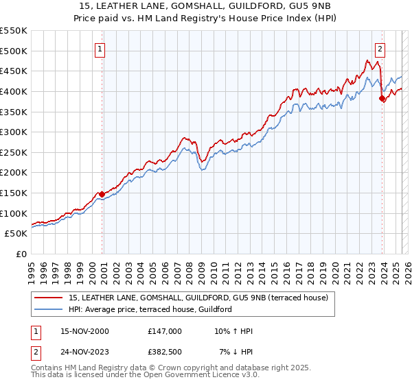 15, LEATHER LANE, GOMSHALL, GUILDFORD, GU5 9NB: Price paid vs HM Land Registry's House Price Index