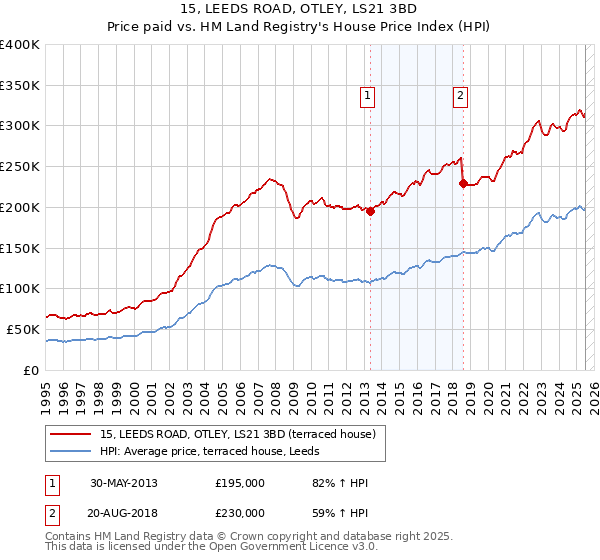 15, LEEDS ROAD, OTLEY, LS21 3BD: Price paid vs HM Land Registry's House Price Index