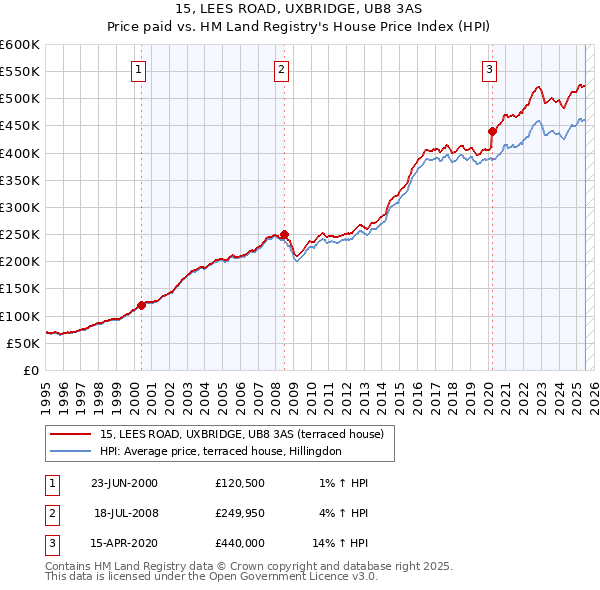 15, LEES ROAD, UXBRIDGE, UB8 3AS: Price paid vs HM Land Registry's House Price Index