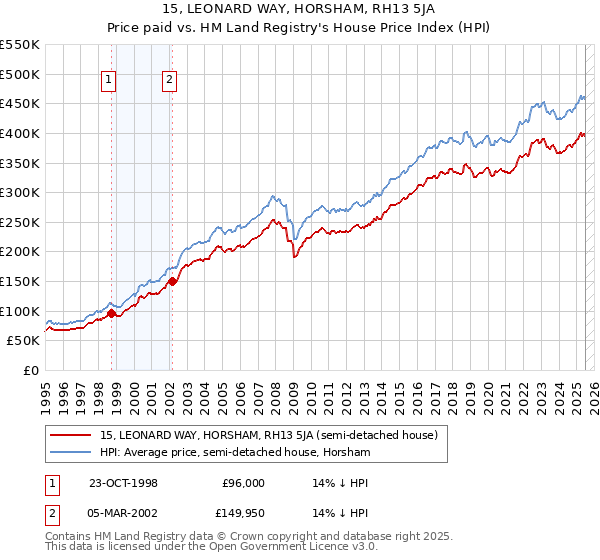 15, LEONARD WAY, HORSHAM, RH13 5JA: Price paid vs HM Land Registry's House Price Index