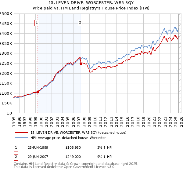 15, LEVEN DRIVE, WORCESTER, WR5 3QY: Price paid vs HM Land Registry's House Price Index