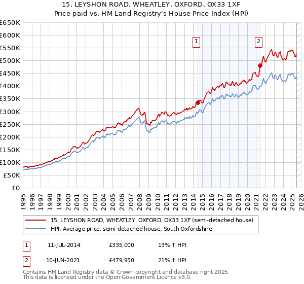 15, LEYSHON ROAD, WHEATLEY, OXFORD, OX33 1XF: Price paid vs HM Land Registry's House Price Index