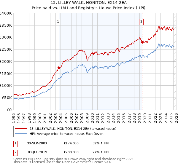 15, LILLEY WALK, HONITON, EX14 2EA: Price paid vs HM Land Registry's House Price Index
