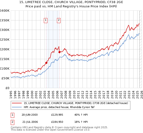 15, LIMETREE CLOSE, CHURCH VILLAGE, PONTYPRIDD, CF38 2GE: Price paid vs HM Land Registry's House Price Index