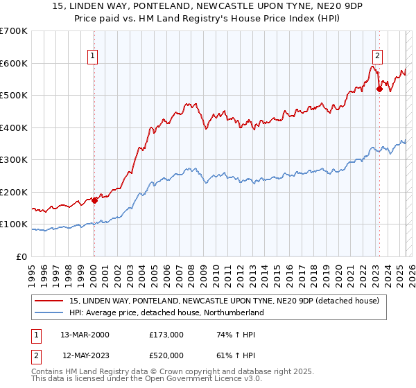 15, LINDEN WAY, PONTELAND, NEWCASTLE UPON TYNE, NE20 9DP: Price paid vs HM Land Registry's House Price Index