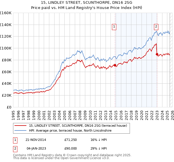15, LINDLEY STREET, SCUNTHORPE, DN16 2SG: Price paid vs HM Land Registry's House Price Index