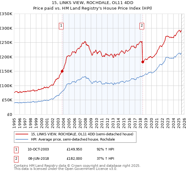 15, LINKS VIEW, ROCHDALE, OL11 4DD: Price paid vs HM Land Registry's House Price Index