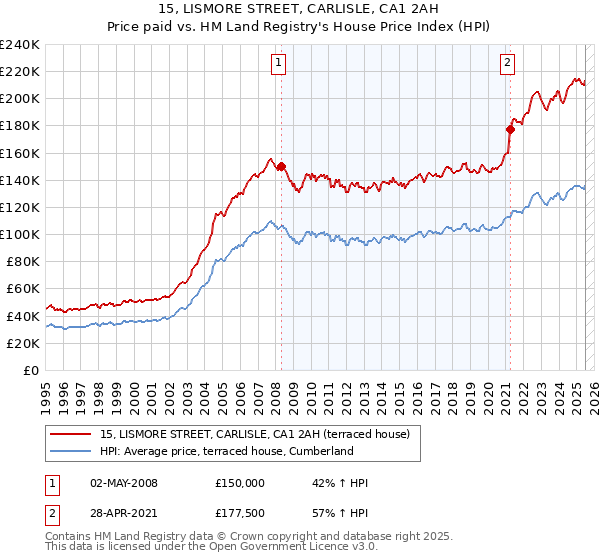 15, LISMORE STREET, CARLISLE, CA1 2AH: Price paid vs HM Land Registry's House Price Index