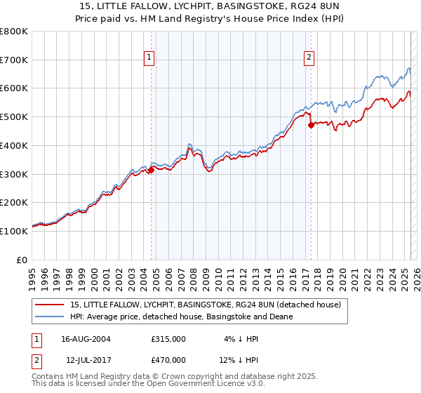 15, LITTLE FALLOW, LYCHPIT, BASINGSTOKE, RG24 8UN: Price paid vs HM Land Registry's House Price Index