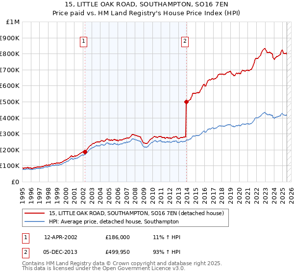 15, LITTLE OAK ROAD, SOUTHAMPTON, SO16 7EN: Price paid vs HM Land Registry's House Price Index