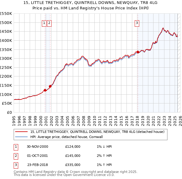 15, LITTLE TRETHIGGEY, QUINTRELL DOWNS, NEWQUAY, TR8 4LG: Price paid vs HM Land Registry's House Price Index