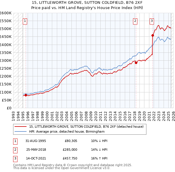 15, LITTLEWORTH GROVE, SUTTON COLDFIELD, B76 2XF: Price paid vs HM Land Registry's House Price Index