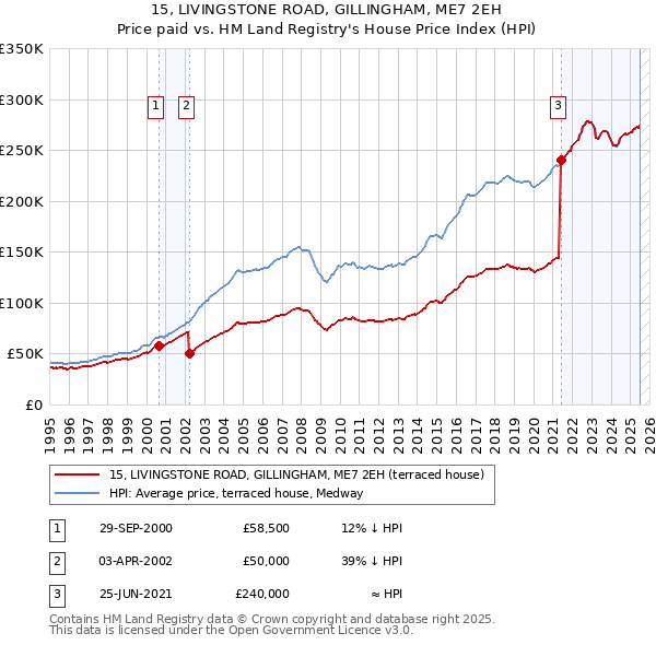 15, LIVINGSTONE ROAD, GILLINGHAM, ME7 2EH: Price paid vs HM Land Registry's House Price Index