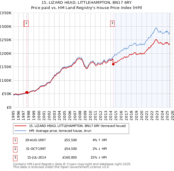 15, LIZARD HEAD, LITTLEHAMPTON, BN17 6RY: Price paid vs HM Land Registry's House Price Index