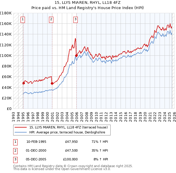 15, LLYS MIAREN, RHYL, LL18 4FZ: Price paid vs HM Land Registry's House Price Index