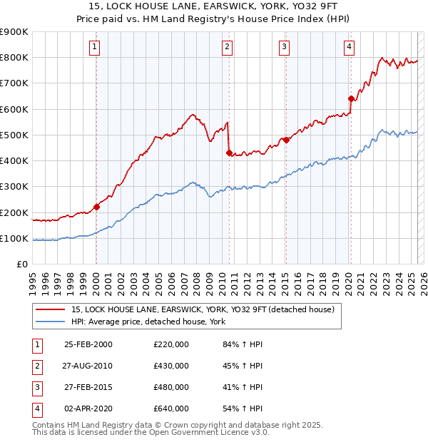 15, LOCK HOUSE LANE, EARSWICK, YORK, YO32 9FT: Price paid vs HM Land Registry's House Price Index