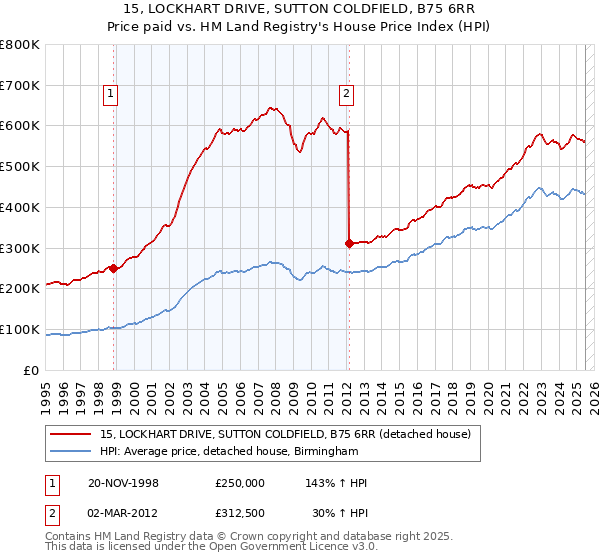 15, LOCKHART DRIVE, SUTTON COLDFIELD, B75 6RR: Price paid vs HM Land Registry's House Price Index