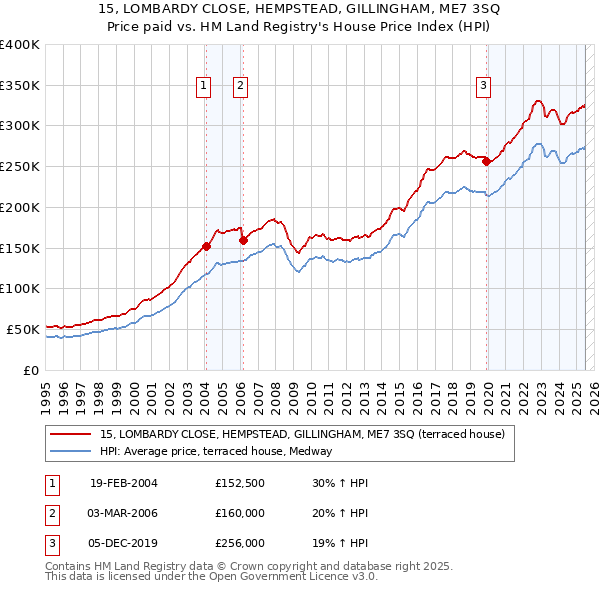 15, LOMBARDY CLOSE, HEMPSTEAD, GILLINGHAM, ME7 3SQ: Price paid vs HM Land Registry's House Price Index