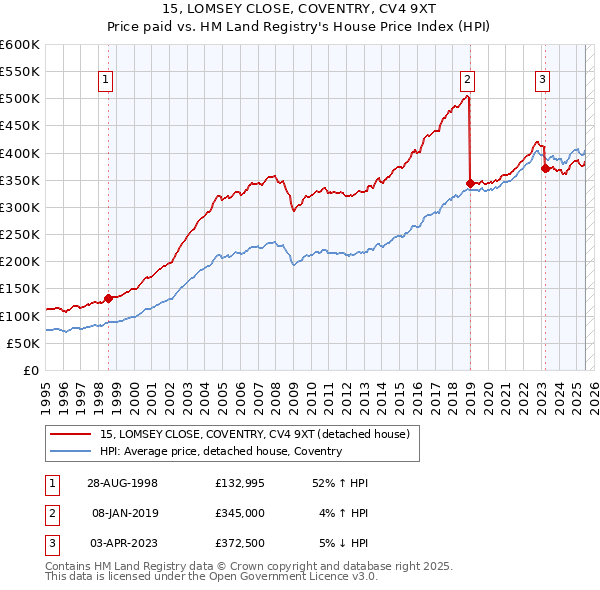 15, LOMSEY CLOSE, COVENTRY, CV4 9XT: Price paid vs HM Land Registry's House Price Index