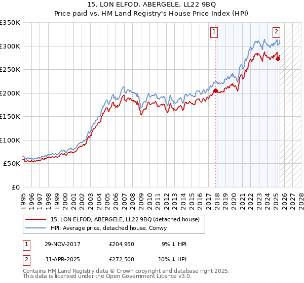 15, LON ELFOD, ABERGELE, LL22 9BQ: Price paid vs HM Land Registry's House Price Index