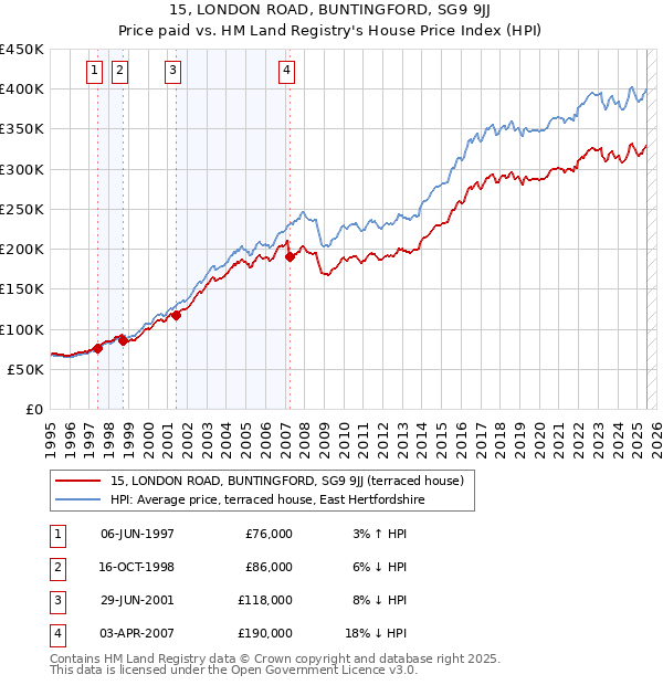 15, LONDON ROAD, BUNTINGFORD, SG9 9JJ: Price paid vs HM Land Registry's House Price Index