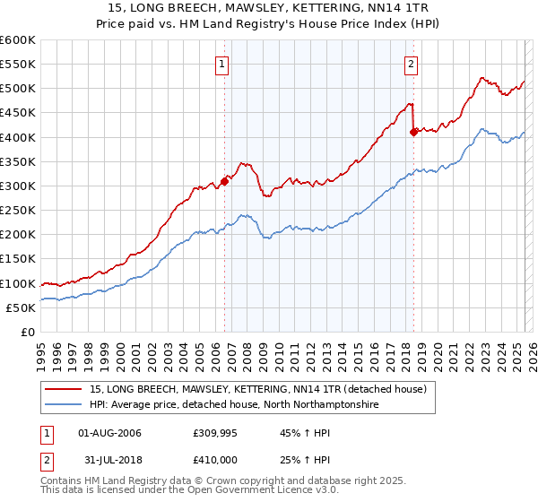 15, LONG BREECH, MAWSLEY, KETTERING, NN14 1TR: Price paid vs HM Land Registry's House Price Index