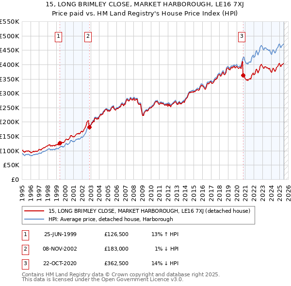15, LONG BRIMLEY CLOSE, MARKET HARBOROUGH, LE16 7XJ: Price paid vs HM Land Registry's House Price Index