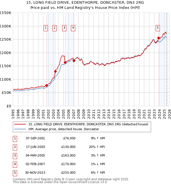 15, LONG FIELD DRIVE, EDENTHORPE, DONCASTER, DN3 2RG: Price paid vs HM Land Registry's House Price Index