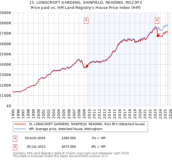 15, LONGCROFT GARDENS, SHINFIELD, READING, RG2 9FX: Price paid vs HM Land Registry's House Price Index