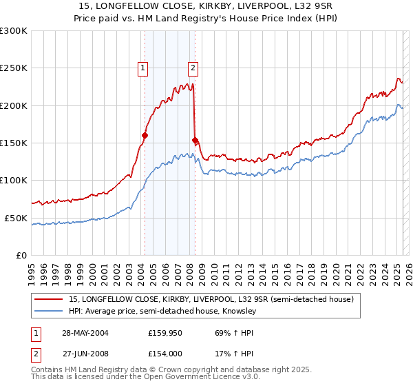 15, LONGFELLOW CLOSE, KIRKBY, LIVERPOOL, L32 9SR: Price paid vs HM Land Registry's House Price Index