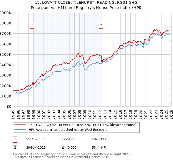 15, LOVATT CLOSE, TILEHURST, READING, RG31 5HG: Price paid vs HM Land Registry's House Price Index