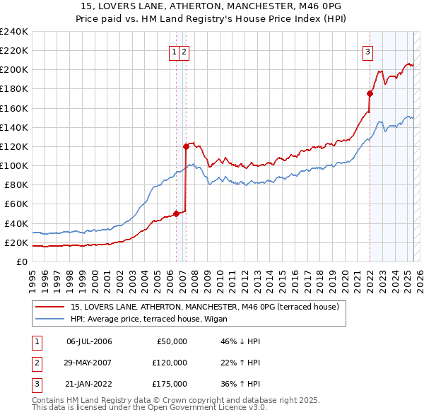 15, LOVERS LANE, ATHERTON, MANCHESTER, M46 0PG: Price paid vs HM Land Registry's House Price Index