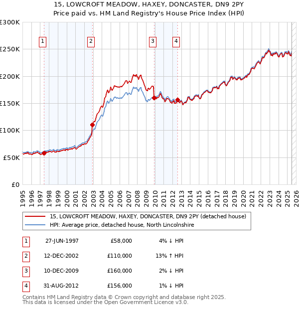 15, LOWCROFT MEADOW, HAXEY, DONCASTER, DN9 2PY: Price paid vs HM Land Registry's House Price Index