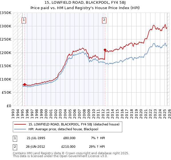 15, LOWFIELD ROAD, BLACKPOOL, FY4 5BJ: Price paid vs HM Land Registry's House Price Index