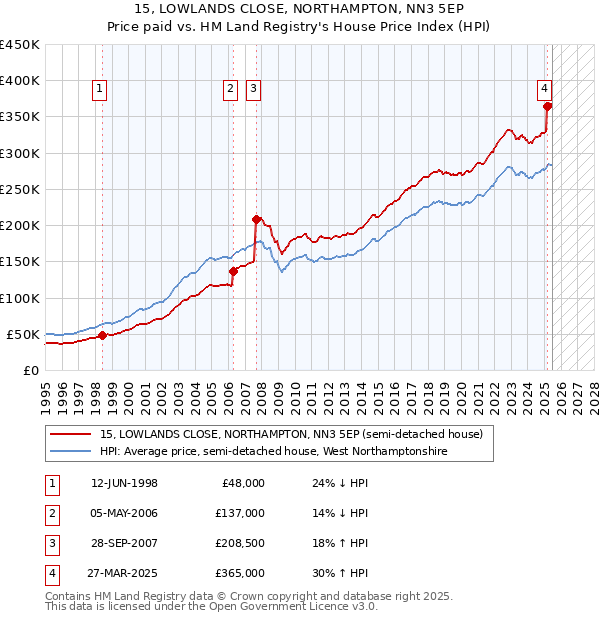 15, LOWLANDS CLOSE, NORTHAMPTON, NN3 5EP: Price paid vs HM Land Registry's House Price Index