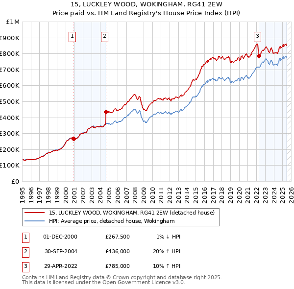 15, LUCKLEY WOOD, WOKINGHAM, RG41 2EW: Price paid vs HM Land Registry's House Price Index