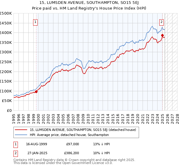 15, LUMSDEN AVENUE, SOUTHAMPTON, SO15 5EJ: Price paid vs HM Land Registry's House Price Index