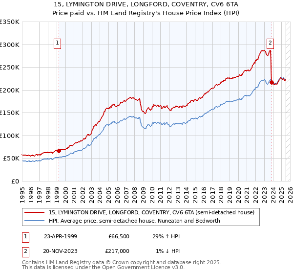 15, LYMINGTON DRIVE, LONGFORD, COVENTRY, CV6 6TA: Price paid vs HM Land Registry's House Price Index