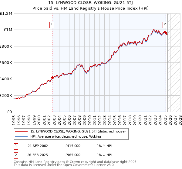 15, LYNWOOD CLOSE, WOKING, GU21 5TJ: Price paid vs HM Land Registry's House Price Index