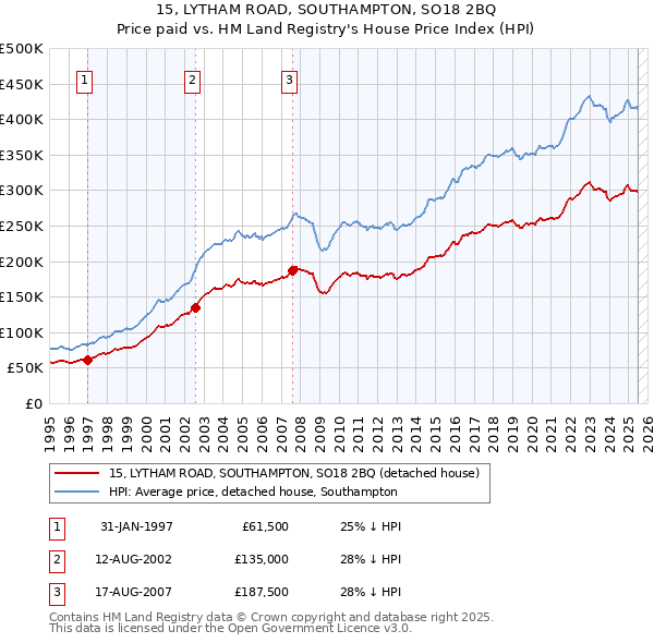 15, LYTHAM ROAD, SOUTHAMPTON, SO18 2BQ: Price paid vs HM Land Registry's House Price Index